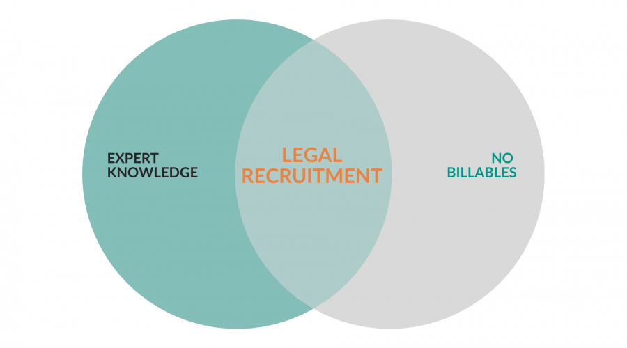 Why Legal Recruitment?